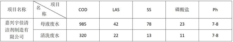 該組數(shù)據(jù)由寧波宏旺水處理設(shè)備有限公司經(jīng)處理檢測后出具.jpg