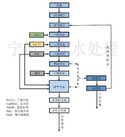 廢水處理工藝圖