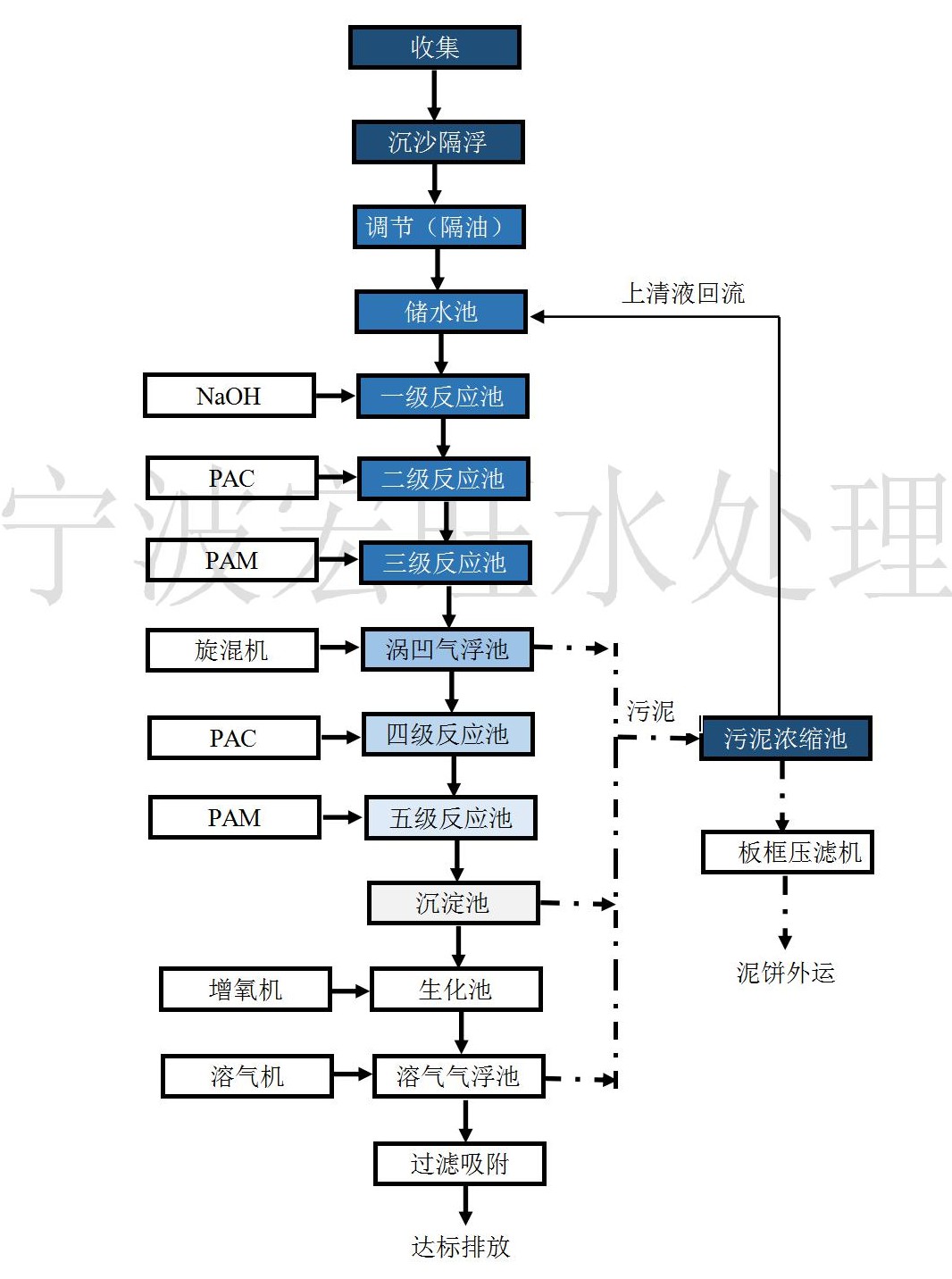 屠宰廢水處理工藝.jpg