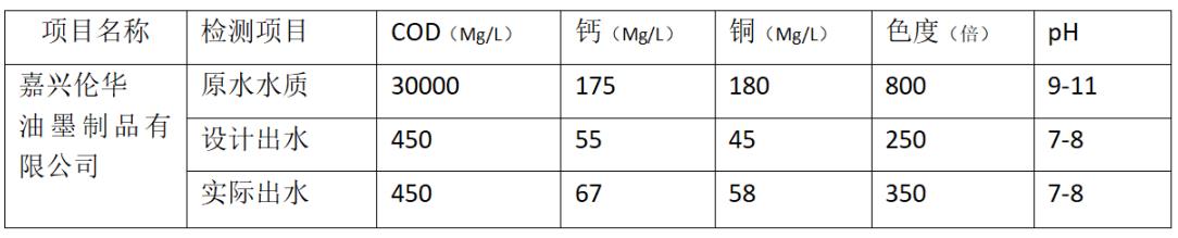 該組數(shù)據(jù)由寧波宏旺水處理設(shè)備有限公司經(jīng)過檢測后出具