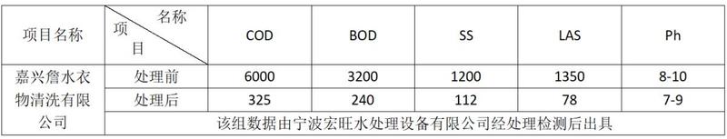 該組數(shù)據(jù)由寧波宏旺水處理設(shè)備有限公司經(jīng)處理檢測(cè)后出具.jpg