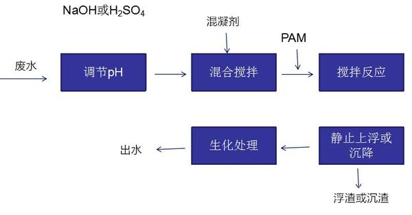 混凝沉淀法.jpg