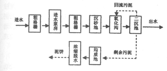 氧化溝.jpg