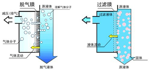 膜过滤分离