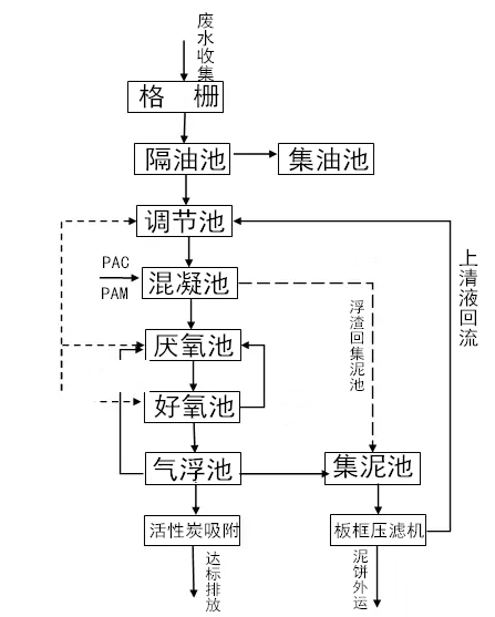 食品污水.png