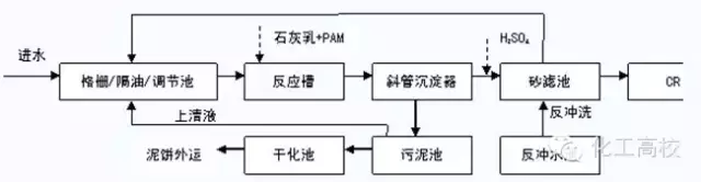 近60種污水、廢水處理工藝流程圖及典型工藝