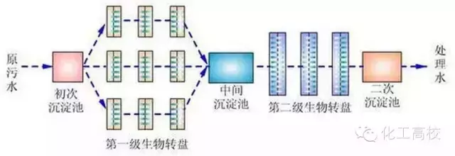 近60種污水、廢水處理工藝流程圖及典型工藝