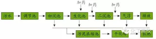 近60種污水、廢水處理工藝流程圖及典型工藝