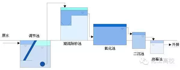 近60種污水、廢水處理工藝流程圖及典型工藝