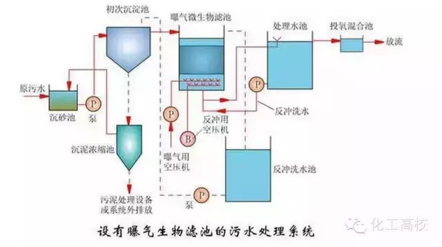近60種污水、廢水處理工藝流程圖及典型工藝