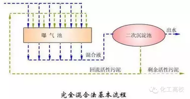 近60種污水、廢水處理工藝流程圖及典型工藝