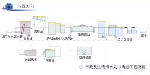 近60種污水、廢水處理工藝流程圖及典型工藝
