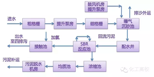 近60種污水、廢水處理工藝流程圖及典型工藝
