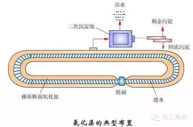 近60種污水、廢水處理工藝流程圖及典型工藝