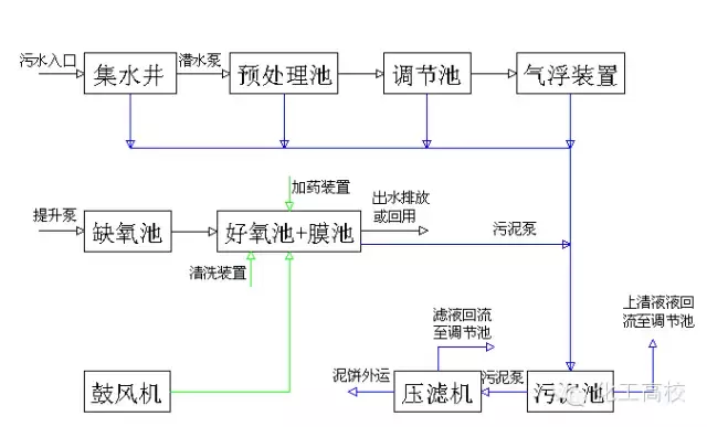 近60種污水、廢水處理工藝流程圖及典型工藝
