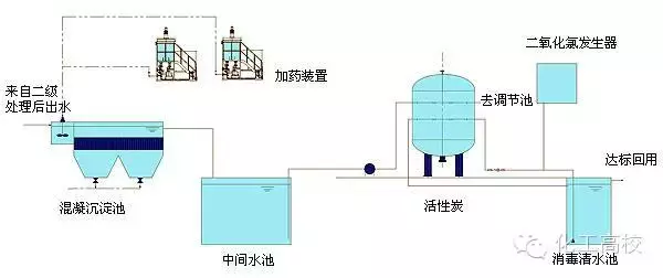 近60種污水、廢水處理工藝流程圖及典型工藝
