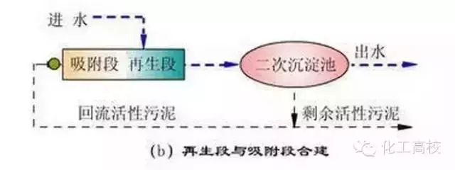 近60種污水、廢水處理工藝流程圖及典型工藝