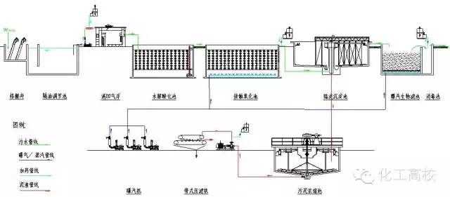 近60種污水、廢水處理工藝流程圖及典型工藝