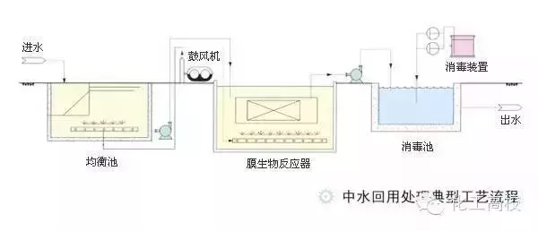 近60種污水、廢水處理工藝流程圖及典型工藝