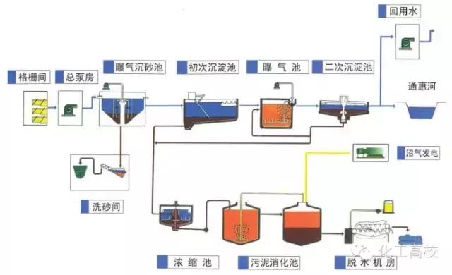 近60種污水、廢水處理工藝流程圖及典型工藝