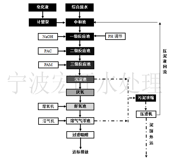 噴漆廢水處理工藝