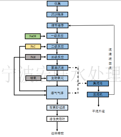 清洗廢水工藝圖.png