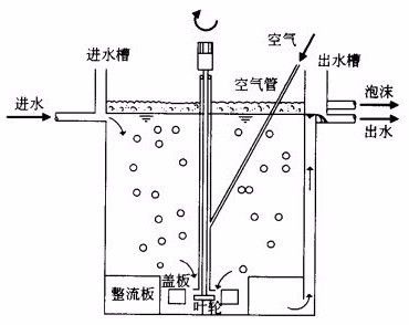 氣浮法.jpg